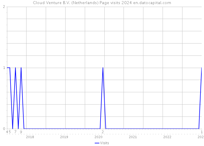 Cloud Venture B.V. (Netherlands) Page visits 2024 