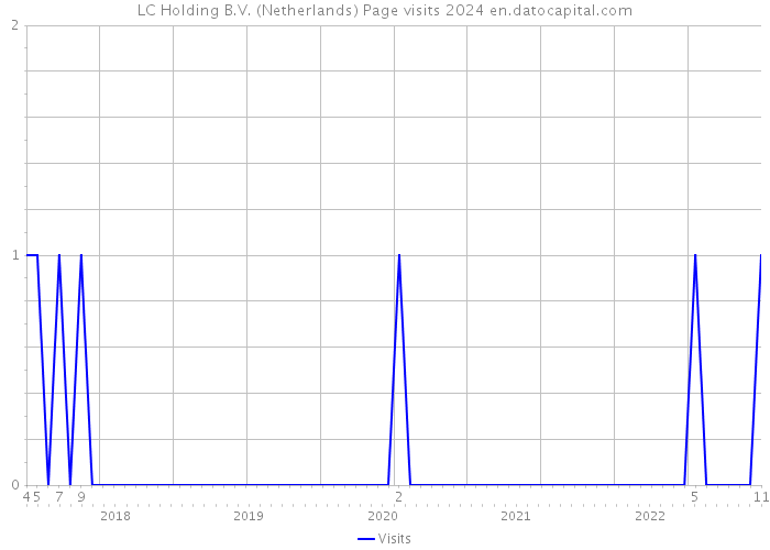 LC Holding B.V. (Netherlands) Page visits 2024 