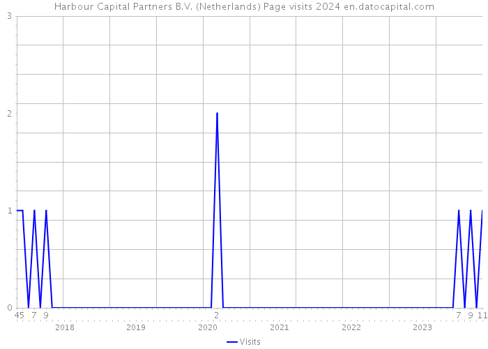 Harbour Capital Partners B.V. (Netherlands) Page visits 2024 