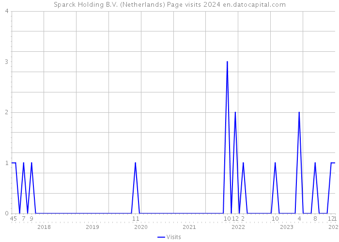 Sparck Holding B.V. (Netherlands) Page visits 2024 