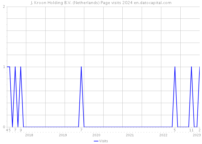 J. Kroon Holding B.V. (Netherlands) Page visits 2024 
