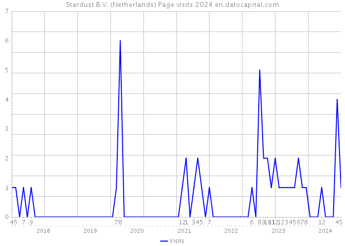 Stardust B.V. (Netherlands) Page visits 2024 