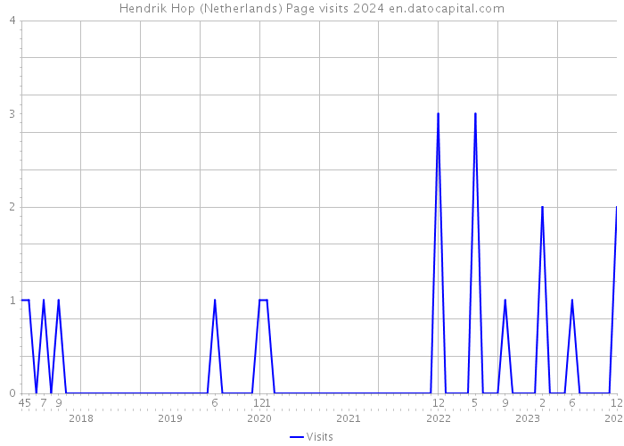 Hendrik Hop (Netherlands) Page visits 2024 