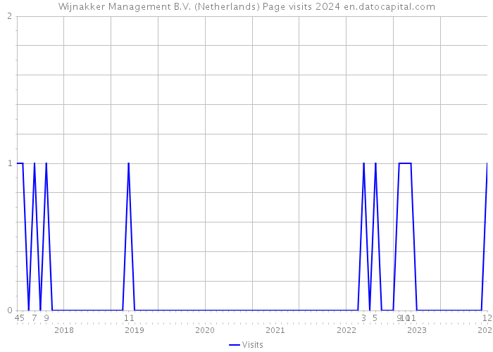 Wijnakker Management B.V. (Netherlands) Page visits 2024 