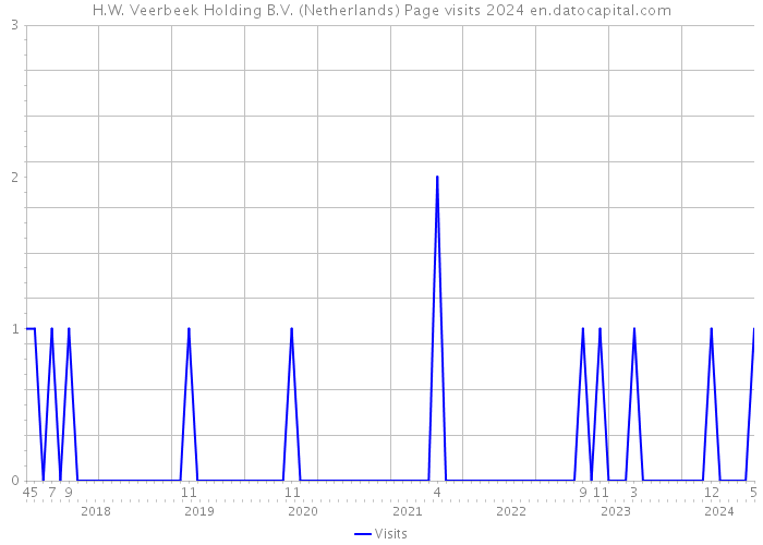 H.W. Veerbeek Holding B.V. (Netherlands) Page visits 2024 