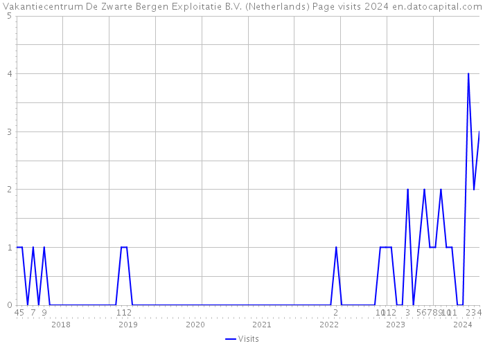 Vakantiecentrum De Zwarte Bergen Exploitatie B.V. (Netherlands) Page visits 2024 