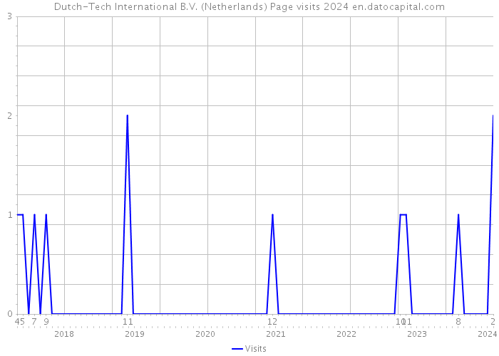 Dutch-Tech International B.V. (Netherlands) Page visits 2024 