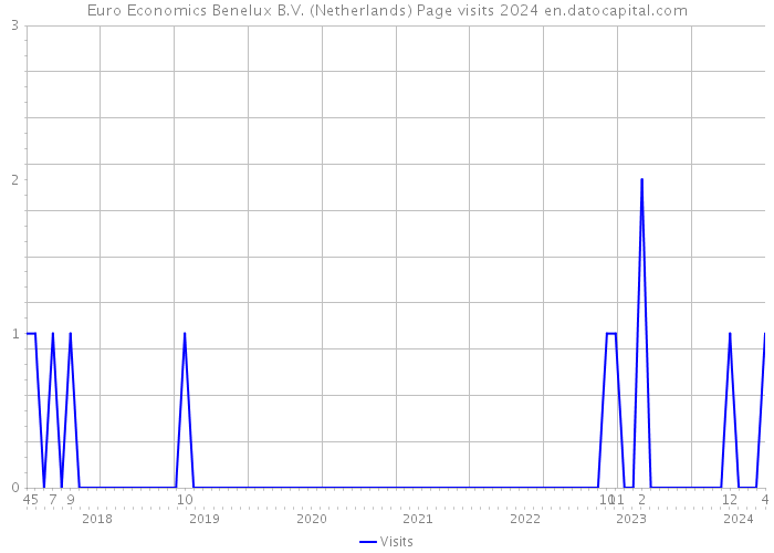 Euro Economics Benelux B.V. (Netherlands) Page visits 2024 