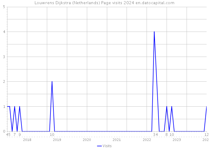 Louwrens Dijkstra (Netherlands) Page visits 2024 