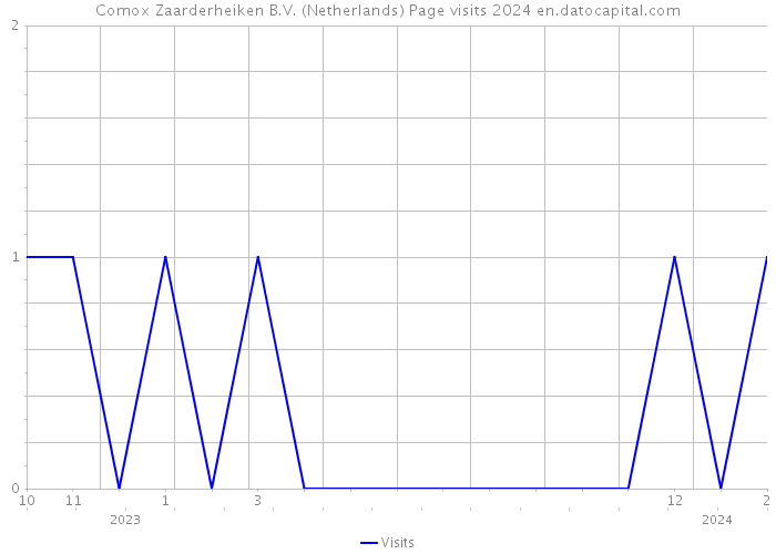 Comox Zaarderheiken B.V. (Netherlands) Page visits 2024 