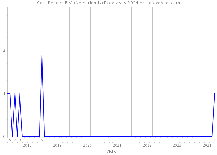 Care Repairs B.V. (Netherlands) Page visits 2024 