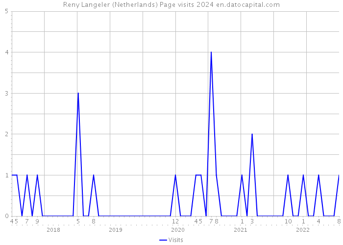 Reny Langeler (Netherlands) Page visits 2024 