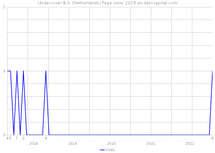 Undercover B.V. (Netherlands) Page visits 2024 