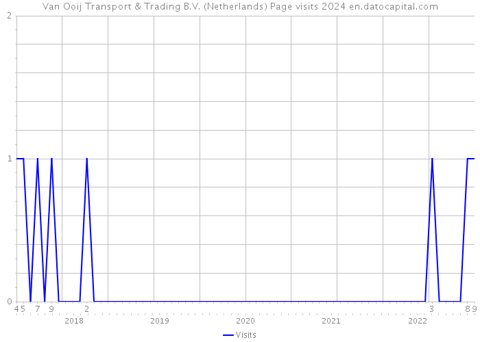 Van Ooij Transport & Trading B.V. (Netherlands) Page visits 2024 