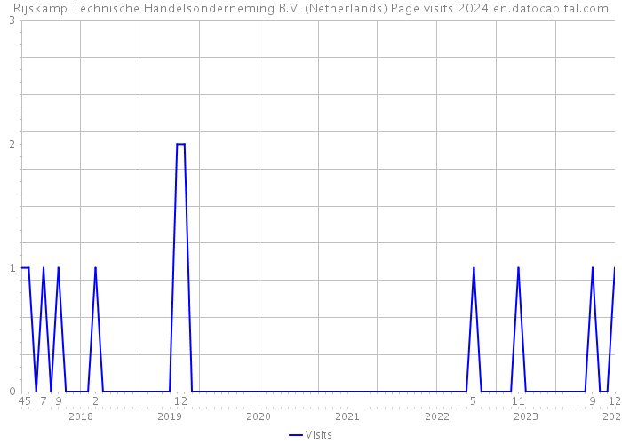 Rijskamp Technische Handelsonderneming B.V. (Netherlands) Page visits 2024 