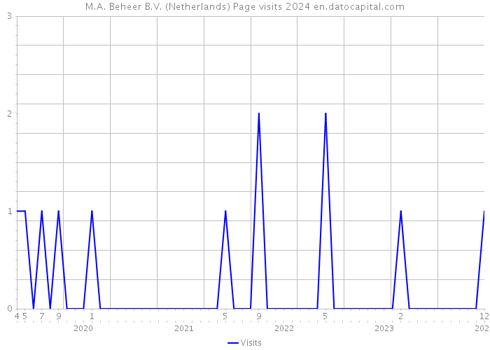 M.A. Beheer B.V. (Netherlands) Page visits 2024 