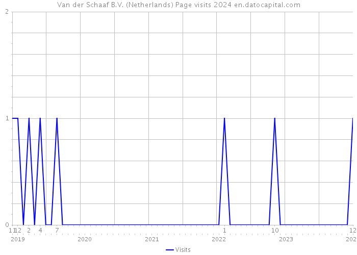 Van der Schaaf B.V. (Netherlands) Page visits 2024 