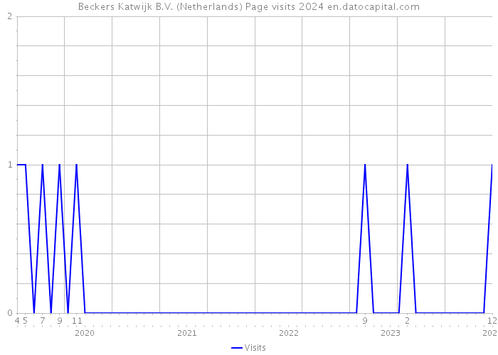 Beckers Katwijk B.V. (Netherlands) Page visits 2024 