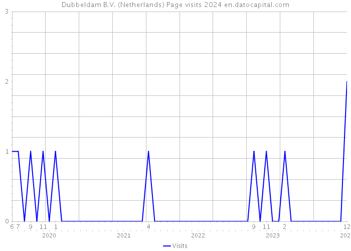 Dubbeldam B.V. (Netherlands) Page visits 2024 