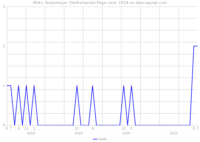 Milko Steenmeijer (Netherlands) Page visits 2024 