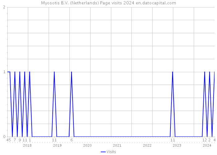 Myosotis B.V. (Netherlands) Page visits 2024 