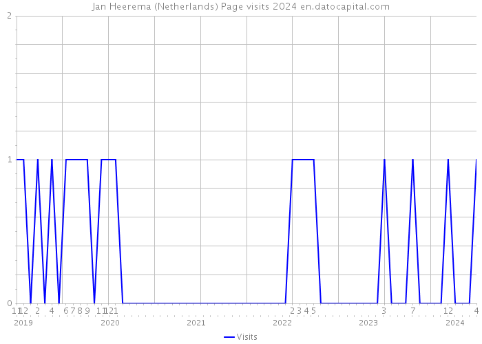 Jan Heerema (Netherlands) Page visits 2024 