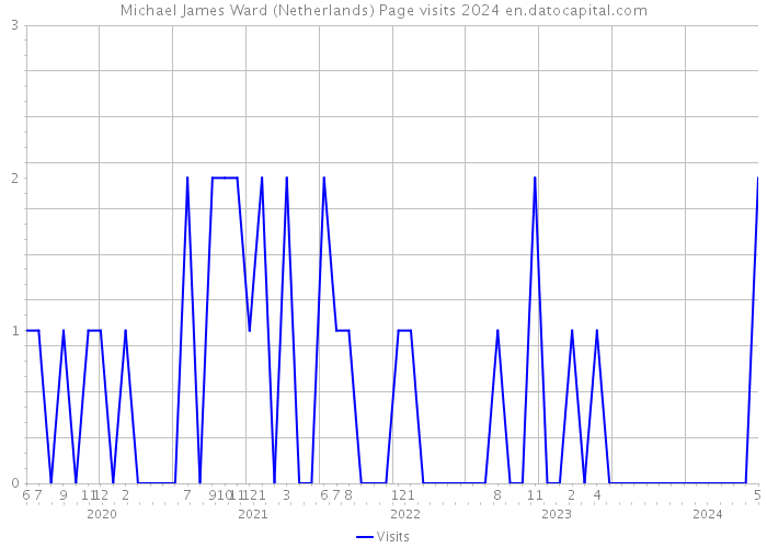 Michael James Ward (Netherlands) Page visits 2024 