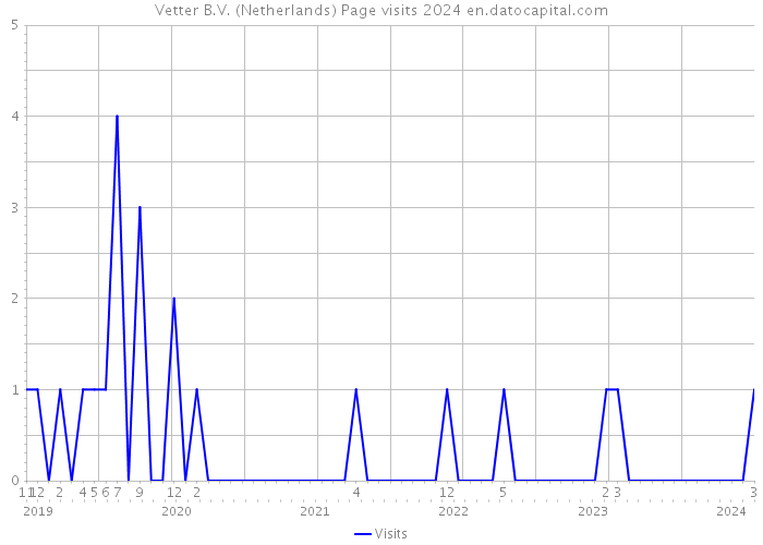 Vetter B.V. (Netherlands) Page visits 2024 