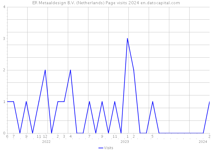 ER Metaaldesign B.V. (Netherlands) Page visits 2024 