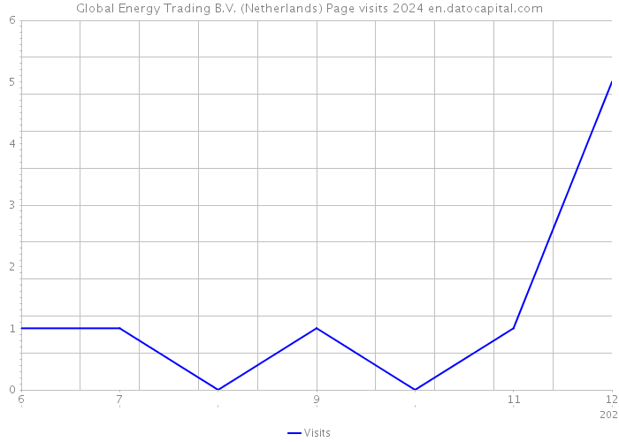 Global Energy Trading B.V. (Netherlands) Page visits 2024 