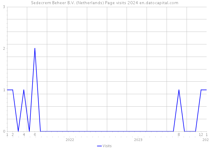 Sedecrem Beheer B.V. (Netherlands) Page visits 2024 