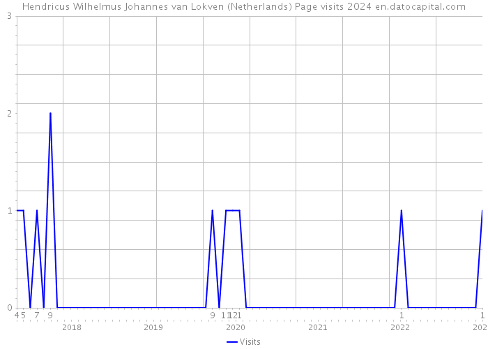 Hendricus Wilhelmus Johannes van Lokven (Netherlands) Page visits 2024 