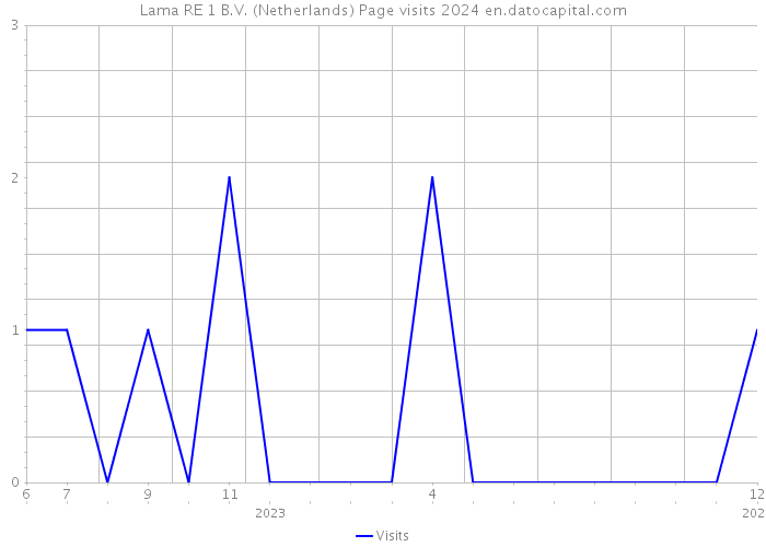 Lama RE 1 B.V. (Netherlands) Page visits 2024 