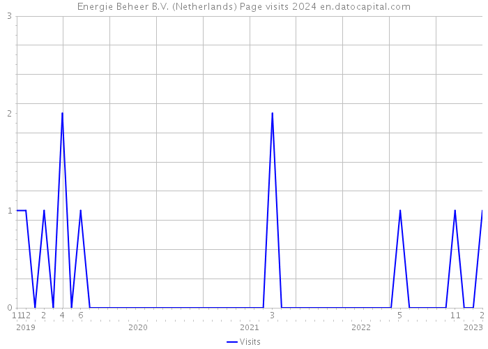 Energie Beheer B.V. (Netherlands) Page visits 2024 