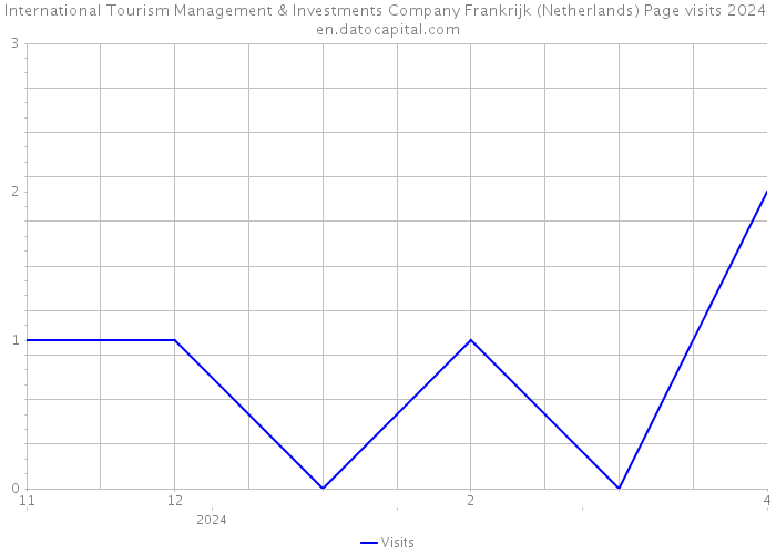 International Tourism Management & Investments Company Frankrijk (Netherlands) Page visits 2024 