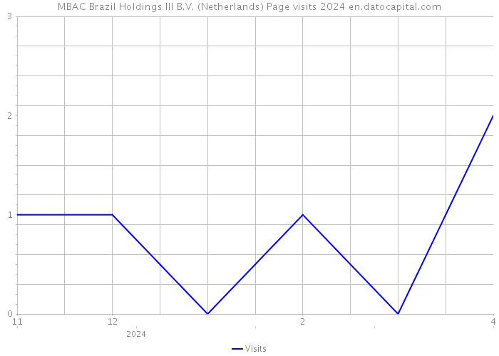 MBAC Brazil Holdings III B.V. (Netherlands) Page visits 2024 