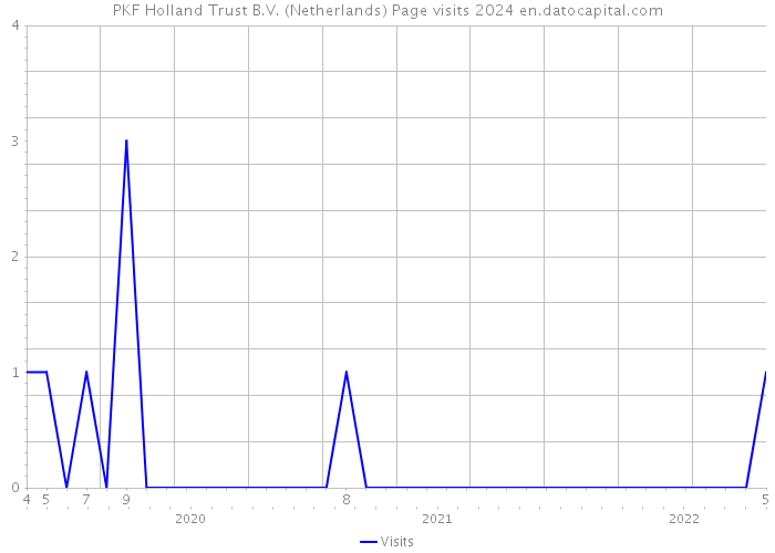 PKF Holland Trust B.V. (Netherlands) Page visits 2024 