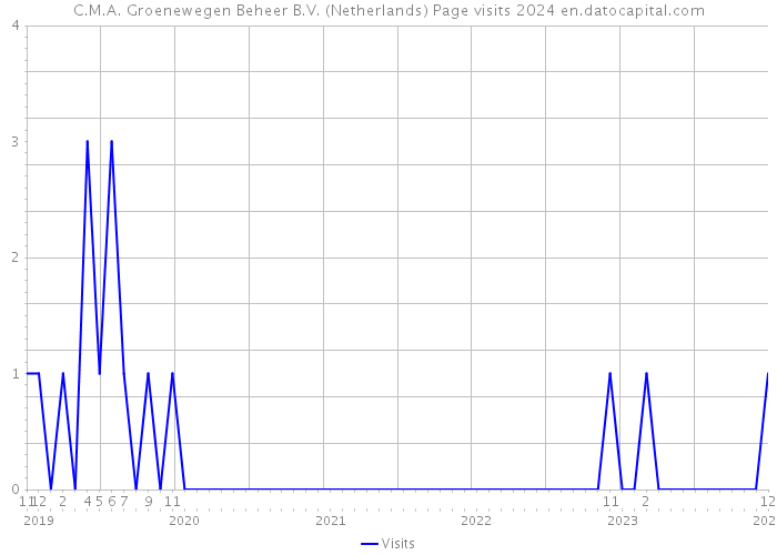 C.M.A. Groenewegen Beheer B.V. (Netherlands) Page visits 2024 