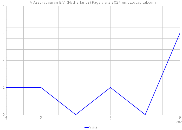 IFA Assuradeuren B.V. (Netherlands) Page visits 2024 