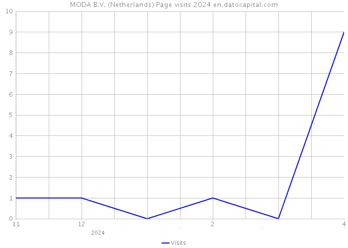 MODA B.V. (Netherlands) Page visits 2024 