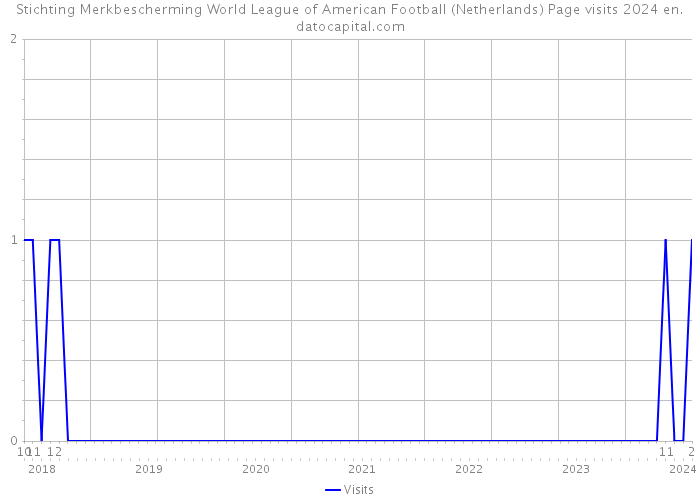 Stichting Merkbescherming World League of American Football (Netherlands) Page visits 2024 