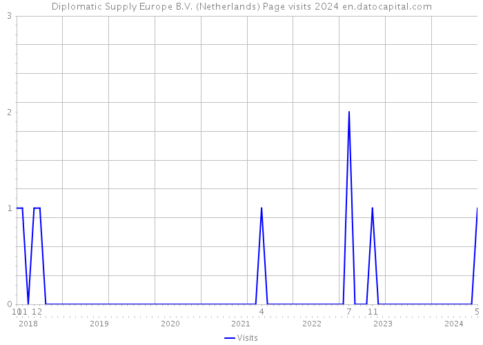 Diplomatic Supply Europe B.V. (Netherlands) Page visits 2024 