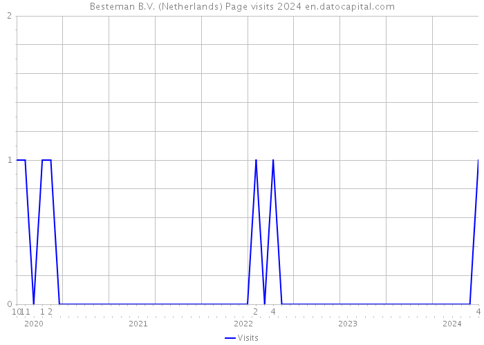 Besteman B.V. (Netherlands) Page visits 2024 