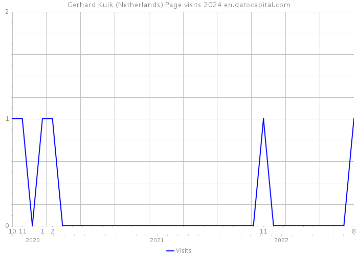 Gerhard Kuik (Netherlands) Page visits 2024 