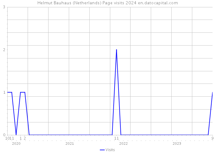 Helmut Bauhaus (Netherlands) Page visits 2024 