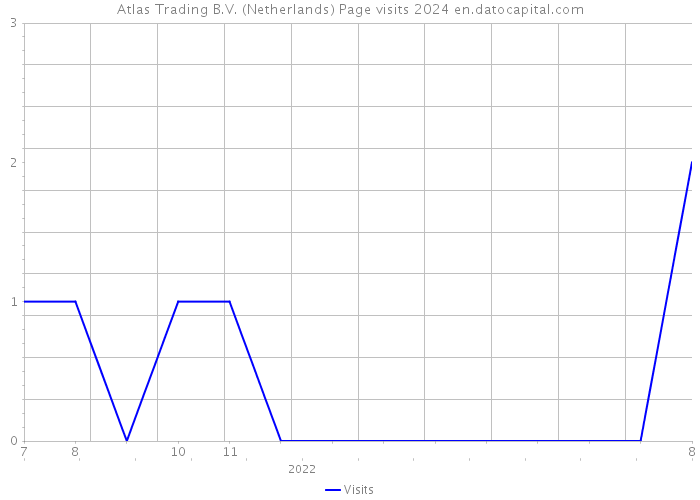 Atlas Trading B.V. (Netherlands) Page visits 2024 