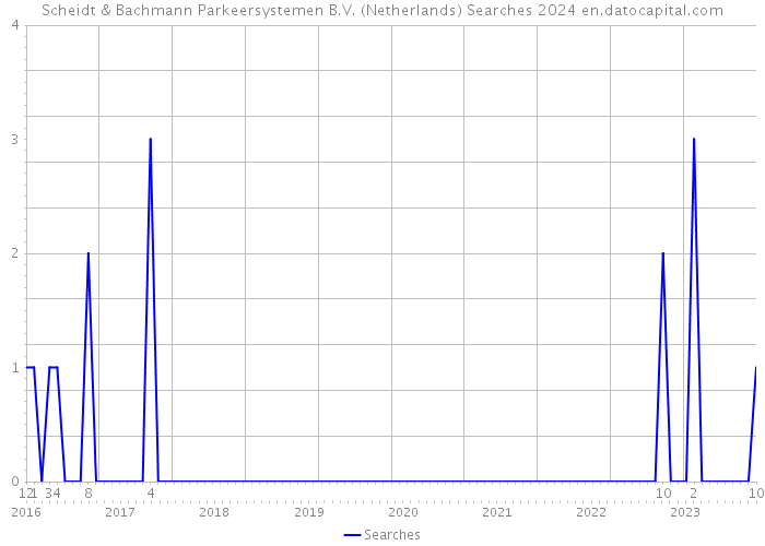 Scheidt & Bachmann Parkeersystemen B.V. (Netherlands) Searches 2024 