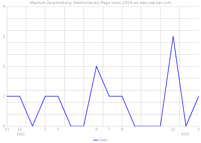 Mazlum Zwartenberg (Netherlands) Page visits 2024 