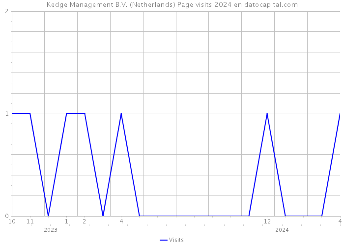 Kedge Management B.V. (Netherlands) Page visits 2024 