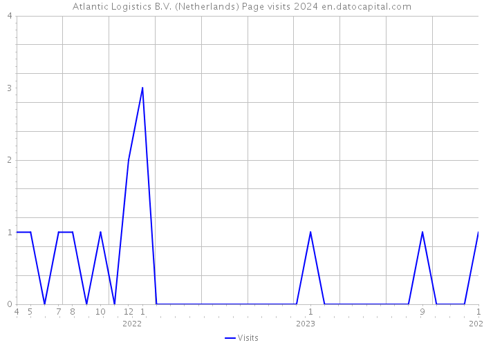 Atlantic Logistics B.V. (Netherlands) Page visits 2024 